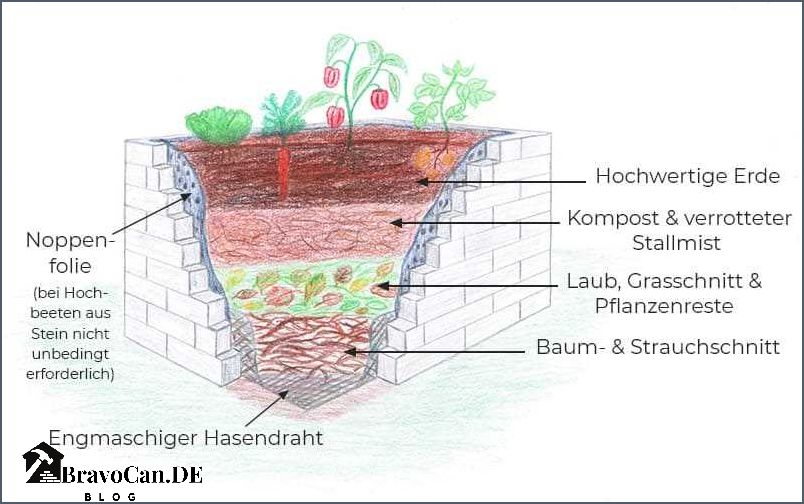 Alles was Sie über das Fundament für Ihr Hochbeet wissen müssen Alles was Sie über das Fundament für Ihr Hochbeet wissen müssen