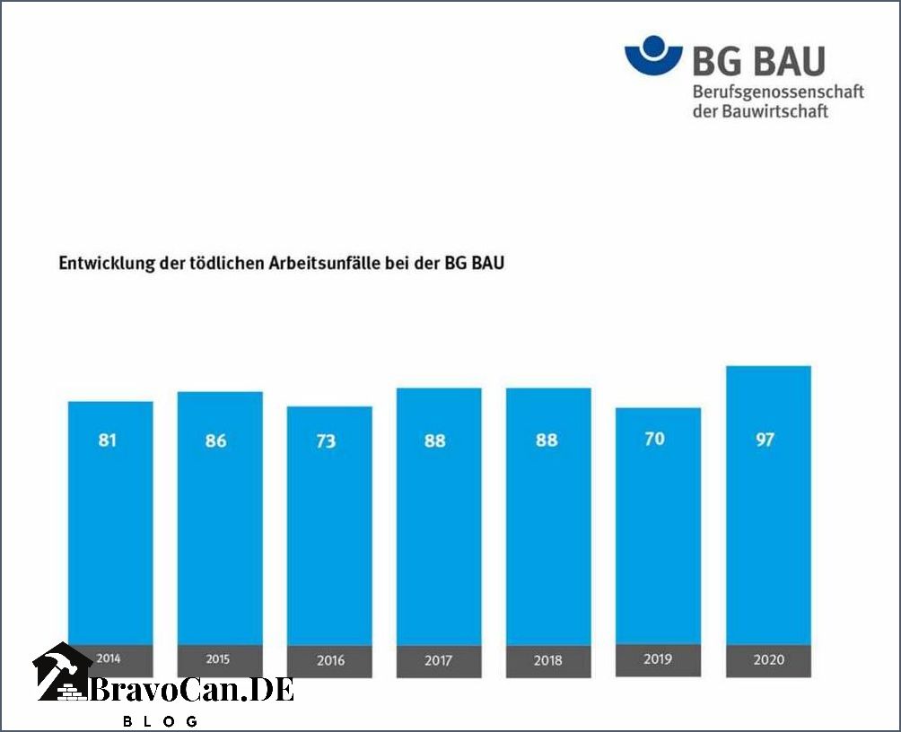 Bau Bg Kosten