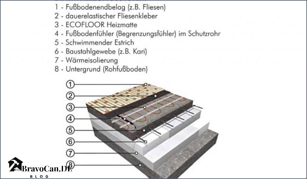 Elektrische Fußbodenheizung Aufbau Funktion und Vorteile – Bravocan.DE