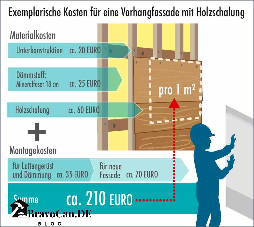 Kosten Mauern Pro M2
