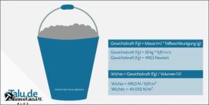 Mischungsverhaltnis 1 Zu 100