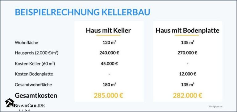 Was Kostet Ein Keller 2023