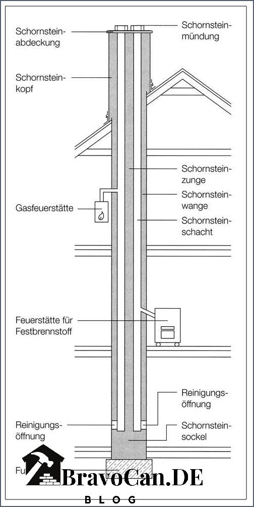 Aufbau Schornstein Altbau Alles was Sie über den Aufbau und die Renovierung eines Schornsteins in einem Altbau wissen müssen Aufbau Schornstein Altbau Alles was Sie über den Aufbau und die Renovierung eines Schornsteins in einem Altbau wissen müssen