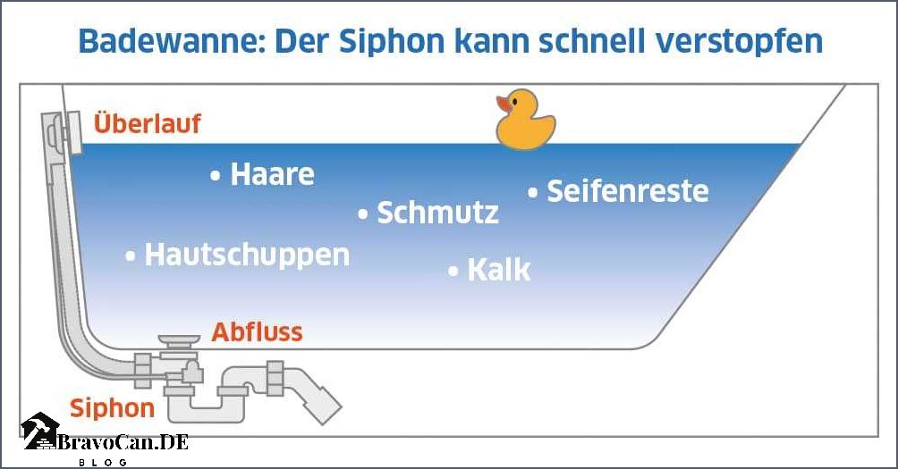 Badewanne verstopft Was tun wenn das Wasser steht Badewanne verstopft Was tun wenn das Wasser steht