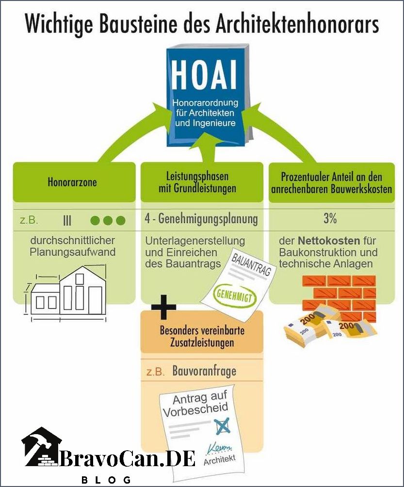 Kosten Fur Einen Bauantrag