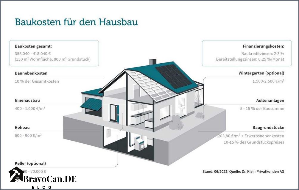 Kosten Fur Einen Bauantrag