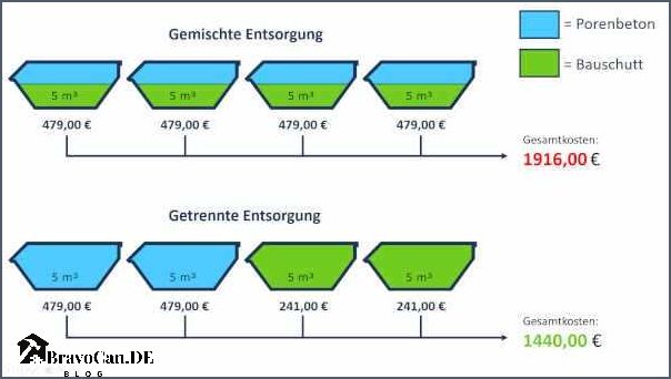 Was Kostet 1 Tonne Beton Entsorgen