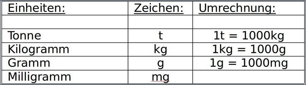 200 Liter Beton Gewicht