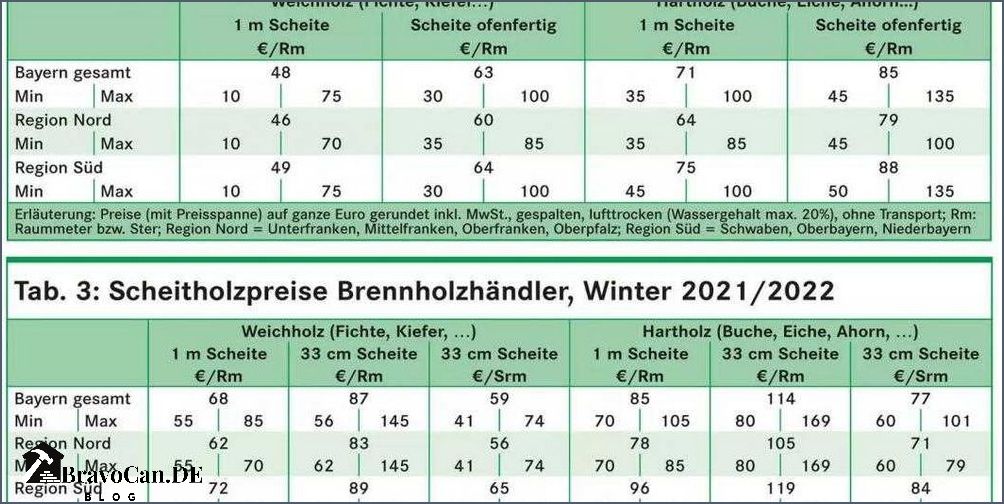 Brennholzpreise Bayern 2023 Aktuelle Preise und Tipps für den Kauf von Brennholz in Bayern
