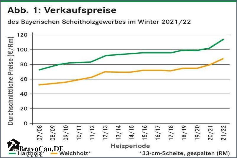 Brennholzpreise Entwicklung der letzten 10 Jahre Ein Überblick