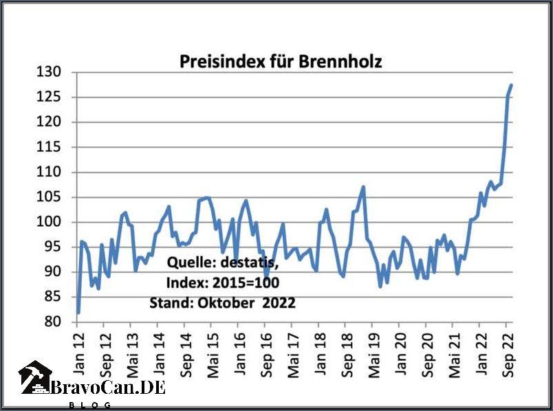 Brennholzpreise Entwicklung der letzten 10 Jahre Ein Überblick
