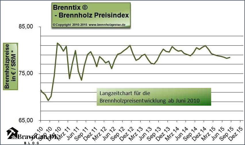 Brennholzpreise Entwicklung der letzten 10 Jahre Ein Überblick