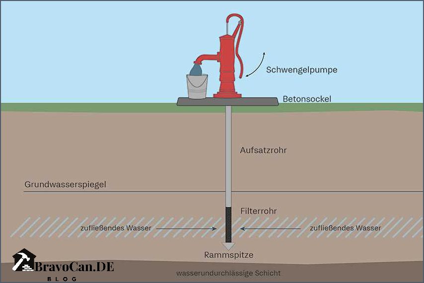 Brunnen bohren von Hand Tipps und Anleitungen für eine erfolgreiche Brunnenbohrung Brunnen bohren von Hand Tipps und Anleitungen für eine erfolgreiche Brunnenbohrung