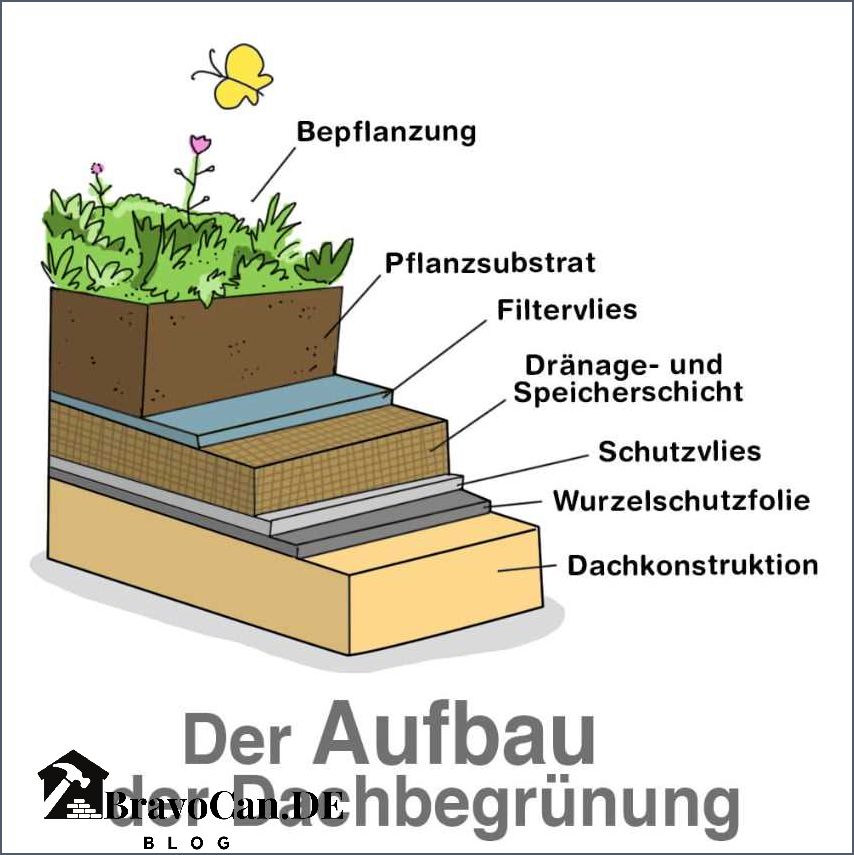Carport mit Dachbegrünung Vorteile Arten und Tipps Carport mit Dachbegrünung Vorteile Arten und Tipps