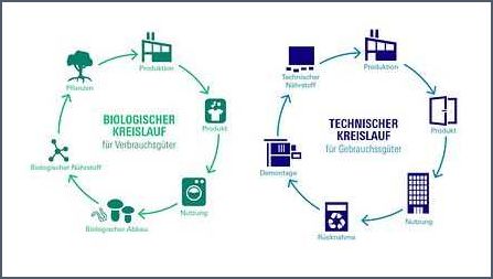 Cradle to Cradle Bedeutung Eine nachhaltige Lösung für die Zukunft Cradle to Cradle Bedeutung Eine nachhaltige Lösung für die Zukunft