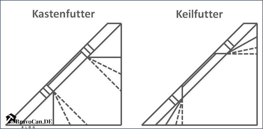 Dachfenster Laibung Winkel Alles was Sie wissen müssen