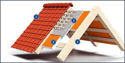 Dachstuhl Aufbau Bezeichnung Materialien und Konstruktion