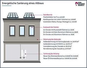 Energetische Sanierung Kosten Preise Fördermöglichkeiten und Rentabilität