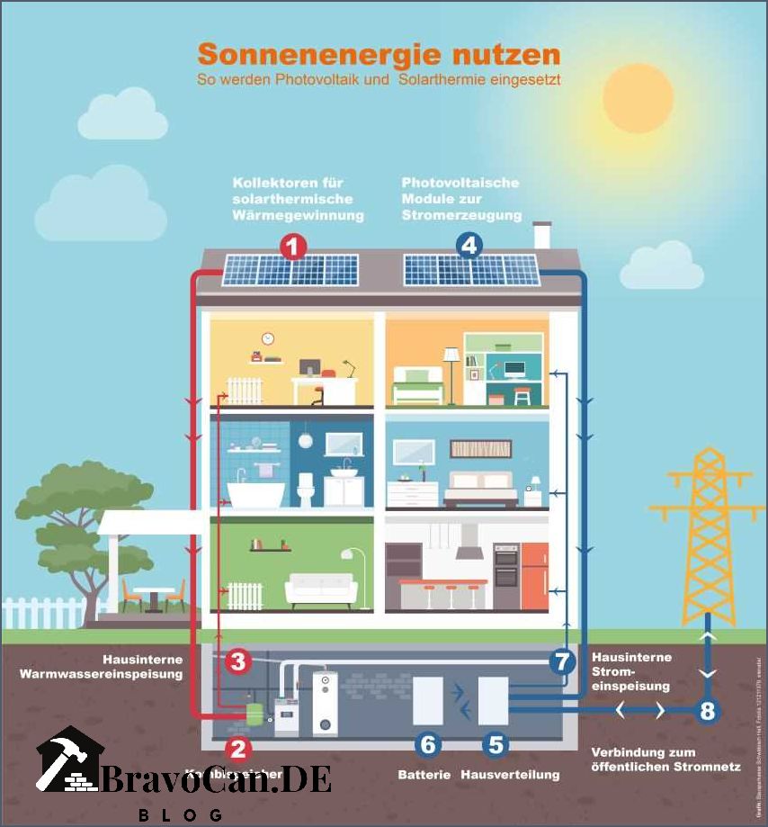 Energiebedarf KfW 40 - Wie viel Energie wird für ein KfW 40-Haus benötigt