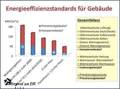 Energiebedarf KfW 40 - Wie viel Energie wird für ein KfW 40-Haus benötigt