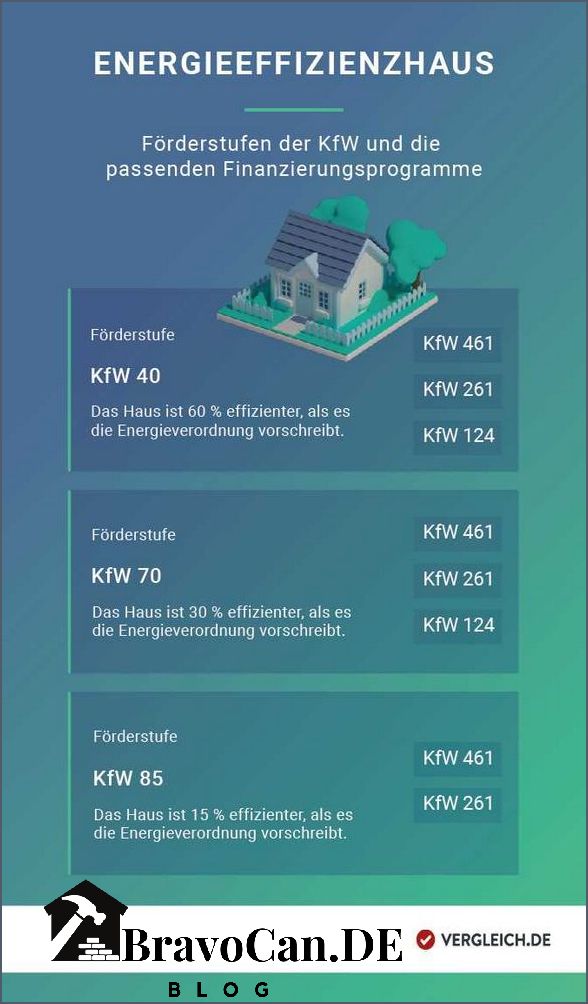 Energiebedarf KfW 40 - Wie viel Energie wird für ein KfW 40-Haus benötigt