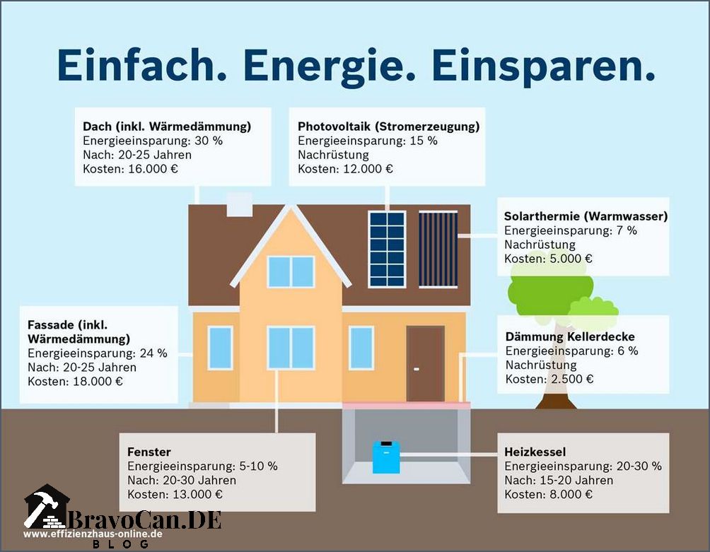Energieeffizienzklasse berechnen für Ihr Haus