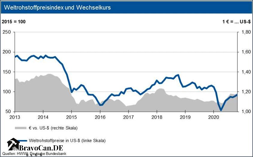 Entwicklung der Schrottpreise Aktuelle Trends und Prognosen