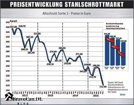 Entwicklung der Schrottpreise Aktuelle Trends und Prognosen
