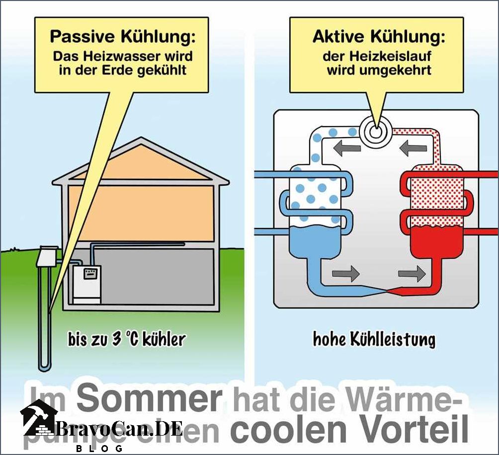 Erfahrungen mit der Kühlung mittels Wärmepumpe