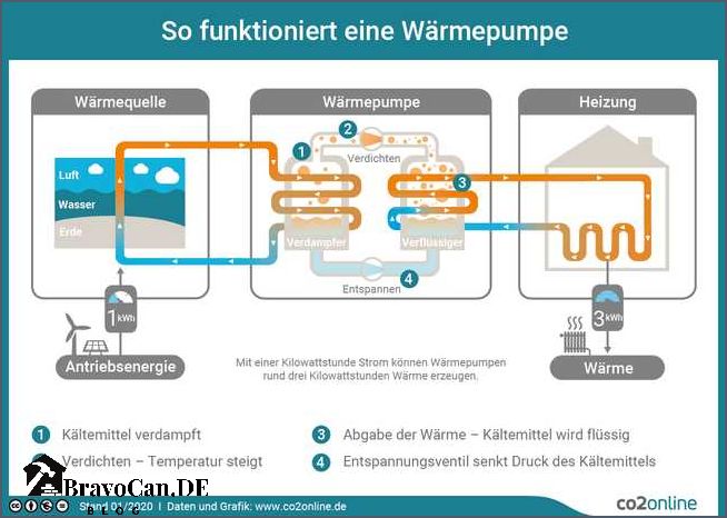 Förderung für Warmwasser-Wärmepumpe Alles was Sie wissen müssen