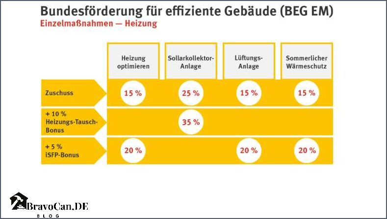 Förderung Wärmepumpe Niedersachsen 2023 - Alle Informationen