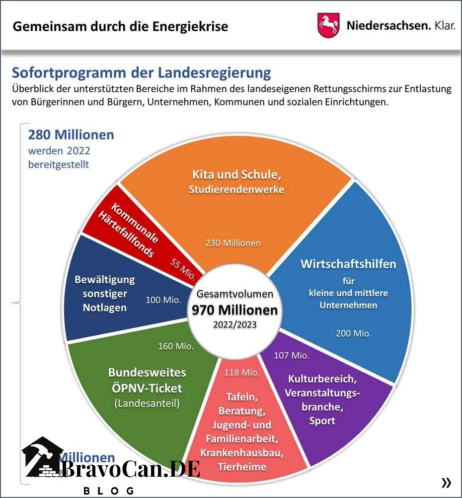 Förderung Wärmepumpe Niedersachsen 2023 - Alle Informationen