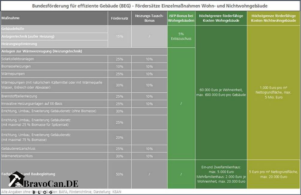 Förderung Wärmepumpe Niedersachsen 2023 - Alle Informationen