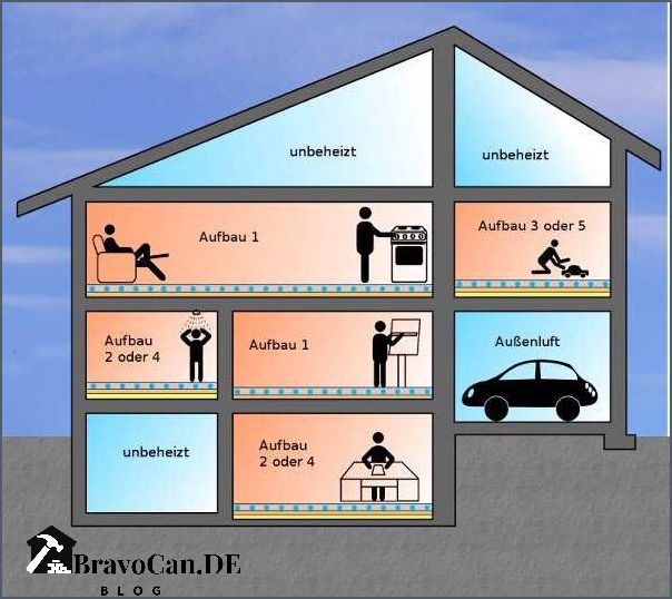 Fußbodenheizung Aufbau und Schutz gegen Erdreich