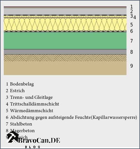 Fußbodenheizung Aufbau und Schutz gegen Erdreich