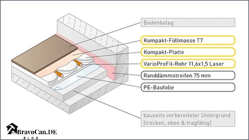 Fußbodenheizung Aufbauhöhe 80 mm - Alles was Sie wissen müssen