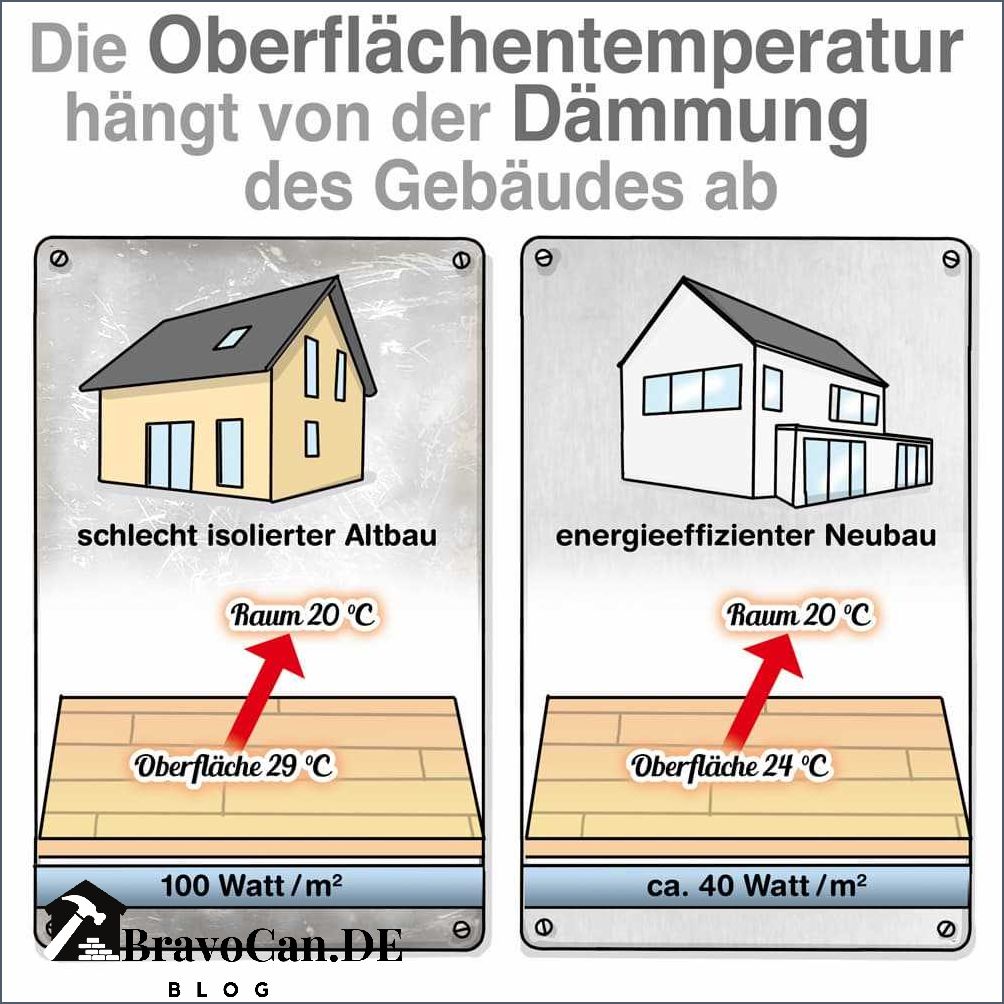 Fußbodenheizung Leistung pro m2 - Was Sie wissen sollten