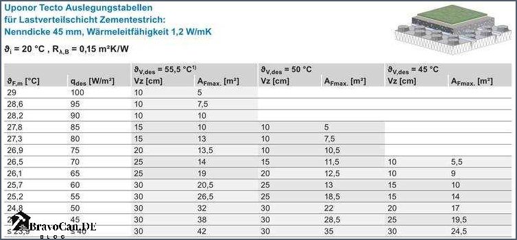 Fußbodenheizung Leistung pro m2 - Was Sie wissen sollten