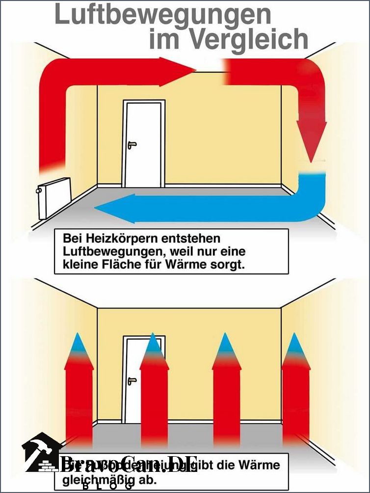 Fußbodenheizung oder Heizkörper Vor- und Nachteile im Vergleich Fußbodenheizung oder Heizkörper Vor- und Nachteile im Vergleich