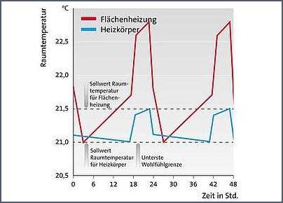Fußbodenheizung oder Heizkörper Vor- und Nachteile im Vergleich Fußbodenheizung oder Heizkörper Vor- und Nachteile im Vergleich