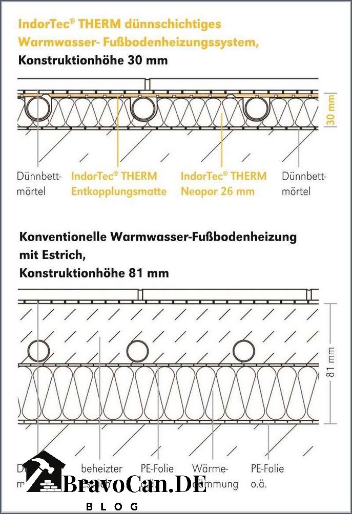Fußbodenheizung ohne Estrich Alternative Lösungen