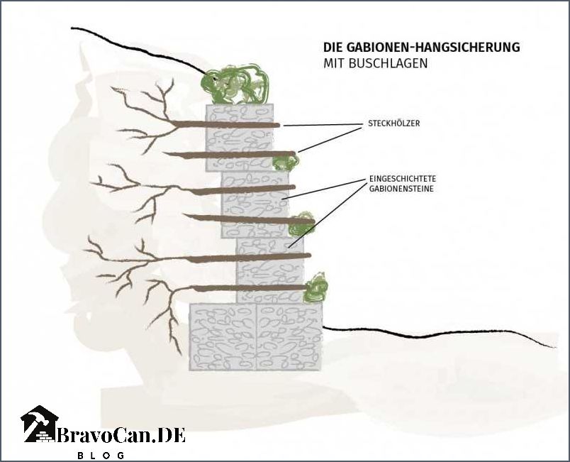 Gabionen Hangsicherung Statik und Stabilität für Ihre Landschaftsgestaltung Gabionen Hangsicherung Statik und Stabilität für Ihre Landschaftsgestaltung