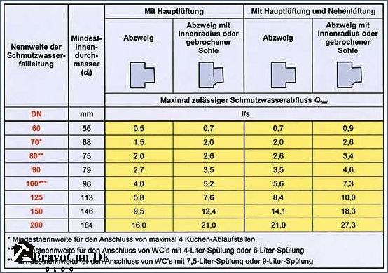 Gefälle Abwasserleitung DN 110 Wichtige Informationen und Tipps