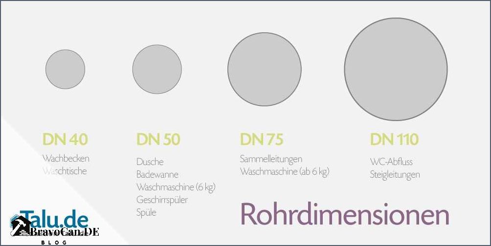 Gefälle Abwasserleitung DN 110 Wichtige Informationen und Tipps