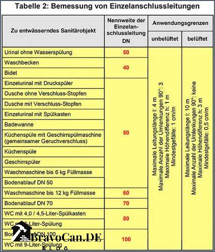 Gefälle Abwasserleitung DN 110 Wichtige Informationen und Tipps