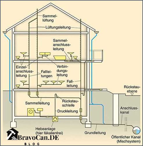 Gefälle Abwasserleitung DN 110 Wichtige Informationen und Tipps