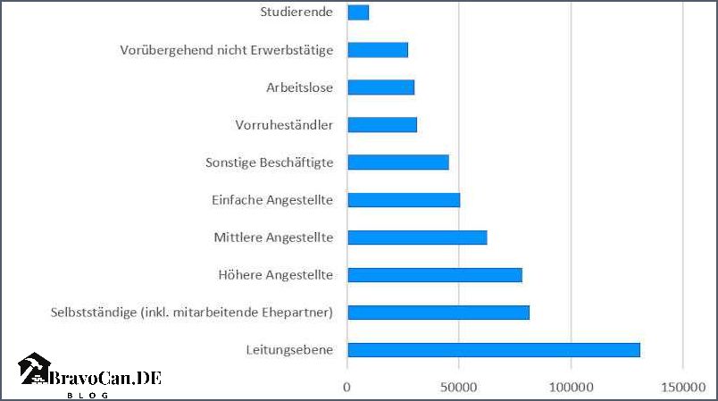 Gehalt Dachdecker NRW Durchschnittliches Einkommen und Verdienstmöglichkeiten