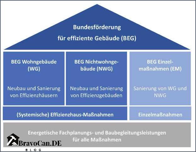 Geld vom Staat für Renovierung Förderprogramme und Zuschüsse