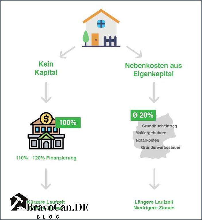 Hausbau ohne Eigenkapital - Tipps und Tricks für den Immobilienbau ohne Eigenmittel