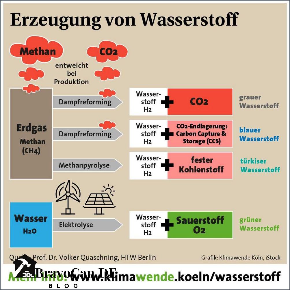 Heizen mit Wasserstoff Effizient und umweltfreundlich Heizen mit Wasserstoff Effizient und umweltfreundlich